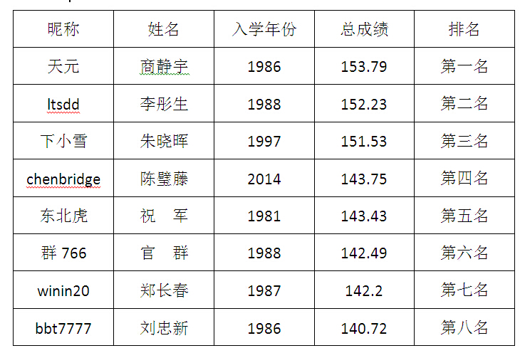 桥牌比赛成绩.jpg